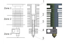 3D Printing Clogging Zones