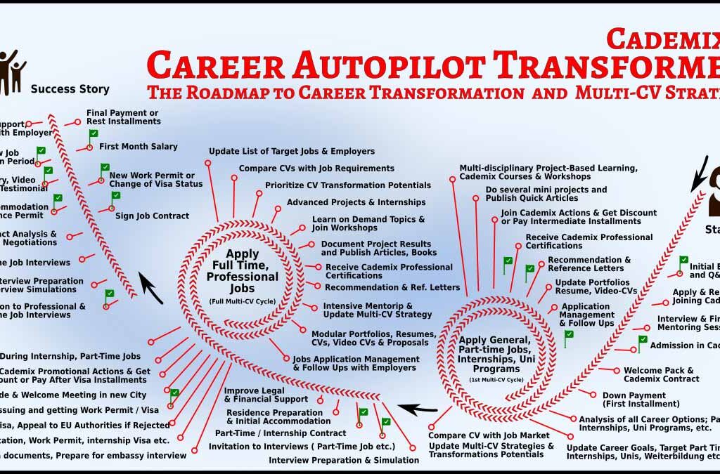 Cademix Career Autopilot Transformer Roadmap, Cademix Acceleration Program Transformer