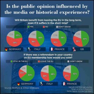 Public opinions about Brexit Benefits EU Germany France Italy influenced by Media historical experiences